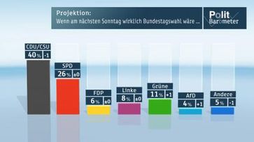 Projektion: Wenn am nächsten Sonntag wirklich Bundestagswahl wäre... Bild: "obs/ZDF"