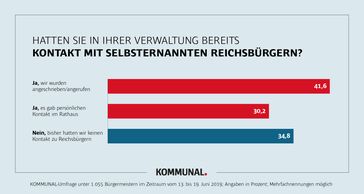 Bild: "obs/KOMMUNAL/KOMMUNAL Grafik"