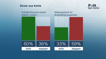 Strom aus Kohle