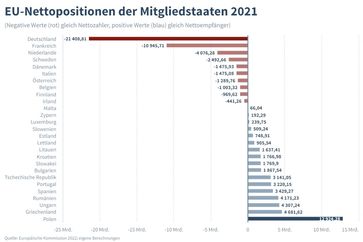 EU-Nettozahler und Empfänger, Stand 2021