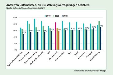 Der Anteil von deutschen Unternehmen, die von Zahlungsverzögerungen berichten, ist 2021 auf 59% zurückgegangen.  Bild: Coface Deutschland Fotograf: Coface Deutschland