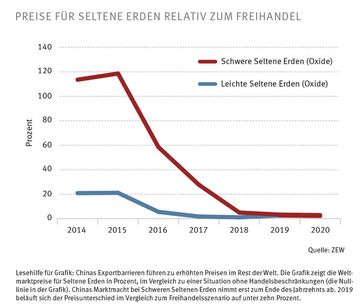 Preise für Seltene Erden relativ zum Freihandel