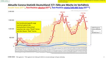 Vergleich Anzahl Testungen im Verhältnis Test-Positive, Stand 16.05.2021: Je mehr getestet wird, desto mehr wird gefunden und umgekehrt.