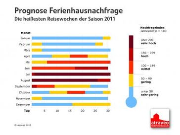 Grafik: atraveo GmbH