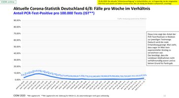 Positive Corona PCR Tests pro 100.000 Einwohner: Selbst im März gab es nie eine expotentiale Entwicklung positiver Fälle, Stand 11.10.2020