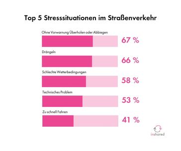 Die Top 5 Stresssituationen im Straßenverkehr