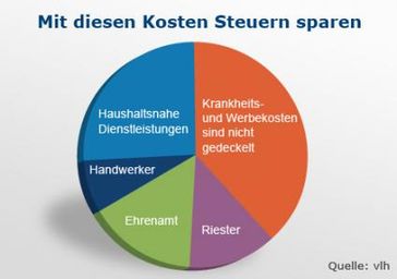 Steuerspar-Diagramm. Bild: "obs/Vereinigte Lohnsteuerhilfe e. V."