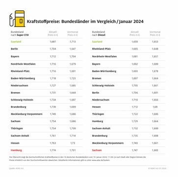 Kraftstoffpreise im Bundesländervergleich