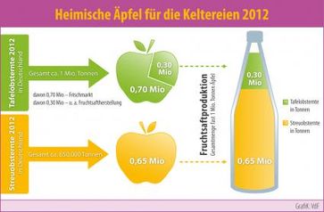 Grafik: obs/VdF Verband der deutschen Fruchtsaft-Industrie
