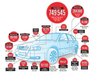 Anzahl der 2014 in Deutschland zurückgerufenen Autos. Bild: "obs/AUTO BILD/Manuela Heins"