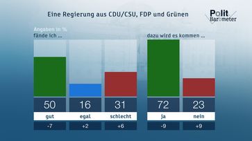 Bild: "obs/ZDF/Forschungsgruppe Wahlen"