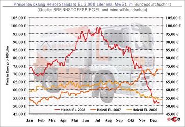 Entwicklung des Preis für Heizöl EL Standard bei einer Abnahmemenge von 3.000 Liter (in Euro pro 100 Liter) inkl. gesetzlicher MwSt. im Bundesdurchschnitt