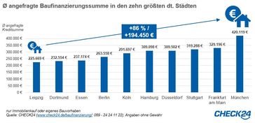 Durchschnittlich angefragte Baufinanzierungssumme in den zehn größten deutschen Städten. Bild: "obs/CHECK24 Vergleichsportal GmbH"
