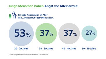 Bild: Union Investment Fotograf: Union Investment