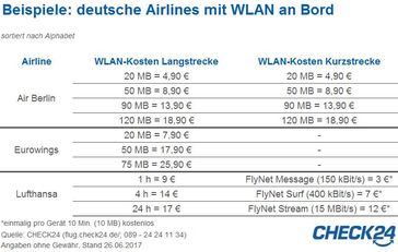 Angaben ohne Gewähr, Stand: 26.06.2017 Bild: "obs/CHECK24 Vergleichsportal GmbH/CHECK24.de"