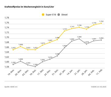 Bildrechte: ADAC Fotograf: © ADAC Grafik