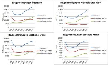 Entwicklung der Baugenehmigungen