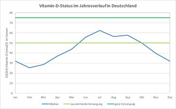 Vitamin-D-Status im Jahresverlauf in Deutschland (nach: Rabenberg et al., 2015)