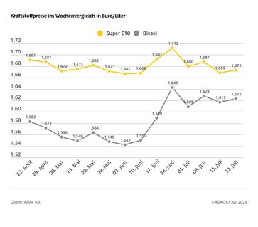 Bild: ADAC Fotograf: © ADAC Grafik