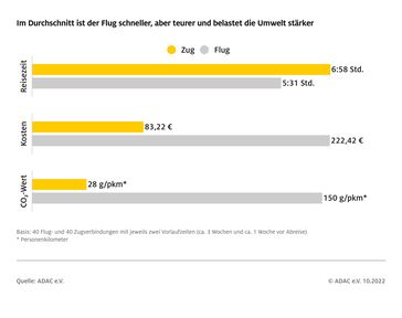 Vergleich Reisezeit und Kosten Bild: ADAC Fotograf: ADAC