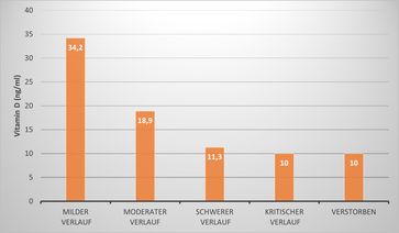 Vitamin-D-Werte vor der Infektion (Median in ng/ml) bei milden, moderaten, schweren und kritischen Verläufen sowie bei verstorbenen Patienten (modifiziert nach Dror et al., 2022). Bild: Dr. Jacobs Institut Fotograf: Dr. Jacobs Institut