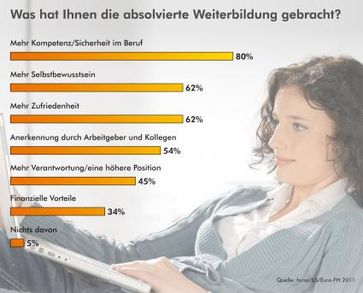 Bild: obs/ILS Institut für Lernsysteme GmbH