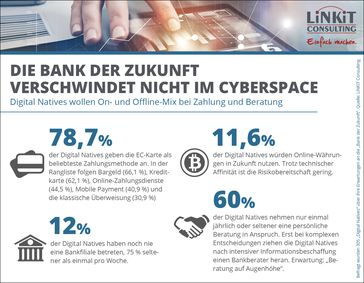 Bank der Zukunft verschwindet nicht im Cyberspace/ Studie von LiNKiT zeigt: Digital Natives wollen On- und Offline-Mix bei Zahlung und Beratung / Bild: "obs/LiNKiT Consulting"