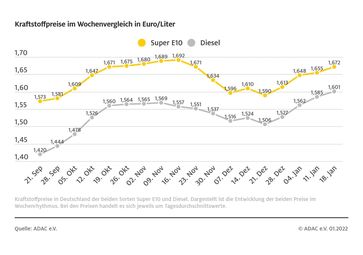 Kraftstoffpreise im Wochenvergleich  Bild: ADAC Fotograf: © ADAC