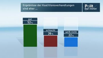 Ergebnisse der Koalitionsverhandlungen sind eher... Bild: "obs/ZDF/ZDF/Forschungsgruppe Wahlen"