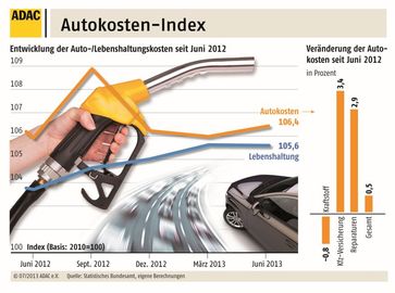 Grafik: ADAC