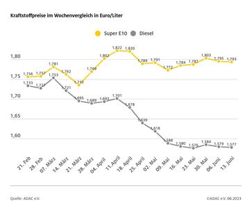 Kraftstoffpreise im Wochenvergleich Bild: ADAC Fotograf: © ADAC