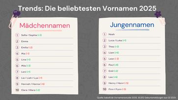 Die beliebtesten Vornamen 2025 - Auswertung von babelli.de