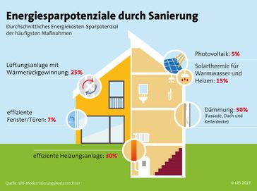 Energieeinsparpotenziale lassen sich mit dem LBS-Modernisierungskostenrechner ermitteln.