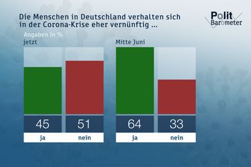 Die Menschen in Deutschland verhalten sich in der Corona-Krise eher vernünftig ... /  Bild: "obs/ZDF/Forschungsgruppe Wahlen"