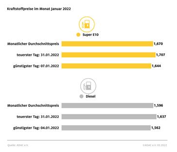 Kraftstoffpreise im Januar 2022 Bild: ADAC Fotograf: ADAC