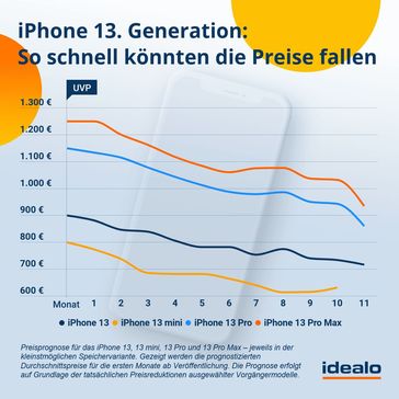 iPhone 13. Generation: So schnell könnten die Preise fallen  Bild: Idealo Internet GmbH Fotograf: Idealo Internet GmbH