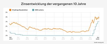 Zinsentwicklung