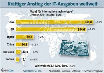 Grafik: BITKOM