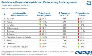 Bild: "obs/CHECK24 GmbH"