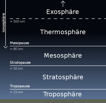 Aufbau der Erdatmosphäre