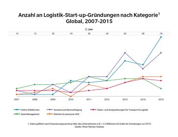 Der Großteil der Logistik-Start-ups operiert in Feldern, die skalierbare Plattformen ermöglichen und geringe Fixkosten erfordern. Start-ups rollen Logistikbranche auf. Oliver Wyman-Analyse zur Digitalisierung im Speditionsgeschäft Bild: "obs/Oliver Wyman"