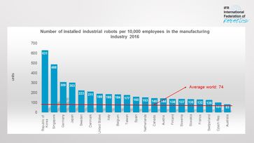 Bild: "obs/The International Federation of Robotics/Weltroboterverband IFR"