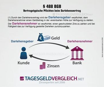 Bild: "obs/tagesgeldvergleich.net/Tagesgeldvergleich.net"