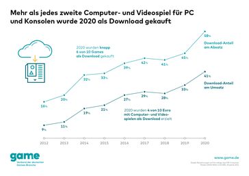 6 von 10 PC- und Konsolenspielen wurden 2020 als Download gekauft  Bild: game - Verband der deutschen Games-Branche Fotograf: game