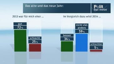 Bild: "obs/ZDF/ZDF/Forschungsgruppe Wahlen"