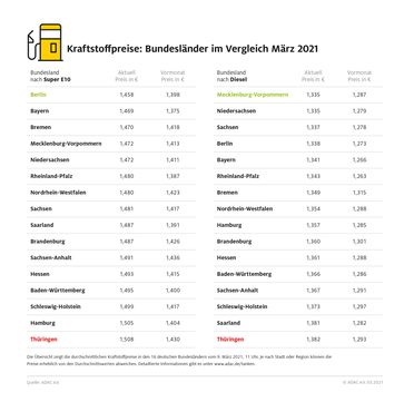 Kraftstoffpreise im Bundesländervergleich  Bild: ADAC Fotograf: © ADAC