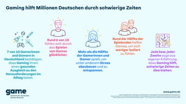 Bild: game - Verband der deutschen Games-Branche Fotograf: game - Verband der deutschen Games-Branche