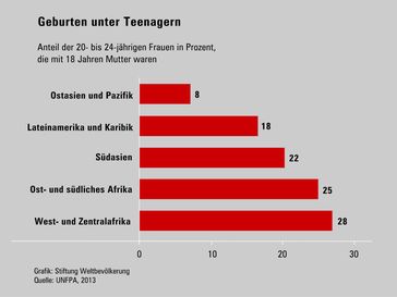 Grafik: Deutsche Stiftung Weltbevölkerung