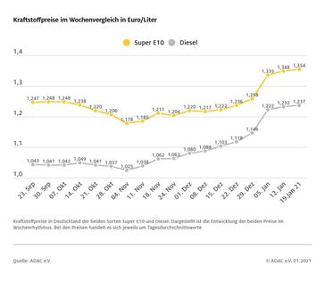 Kraftstoffpreise im Wochenvergleich  Bild: "obs/ADAC/ADAC-Grafik"