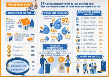 Die Mr Muscle Putzstudie - alle Fakten auf einen Blick. Bild: "obs/SC Johnson GmbH"